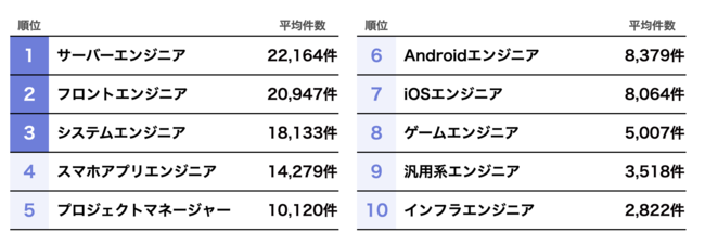 2022年9月、フリーランスエンジニアの月額受注平均単価は平均66万円｜ボスアーキテクト株式会社のプレスリリース