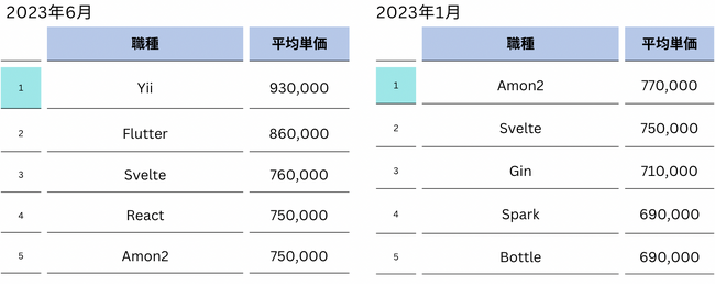 2023年6月】フリーランスエンジニアのフレームワーク別受注平均単価｜1