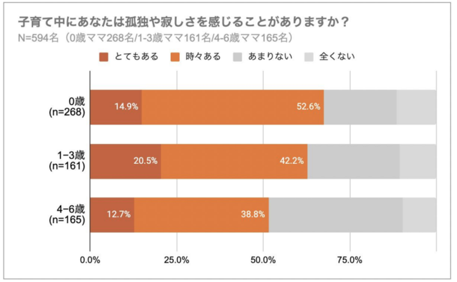 <調査概要> 「コロナ禍のママの出産・育児と孤独に関する調査」 調査対象:0歳~6歳の子どもがいる既婚女性594名(0歳ママ268名1-3歳ママ161名4-6歳ママ165名) 調査期間:2021年4月15日~4月19日調査元:fotowa家族フォト総研 <調査概要> 「コロナ禍のママの出産・育児と孤独に関する調査」 調査対象:0歳~6歳の子どもがいる既婚女性594名(0歳ママ268名1-3歳ママ161名4-6歳ママ165名) 調査期間:2021年4月15日~4月19日調査元:fotowa家族フォト総研