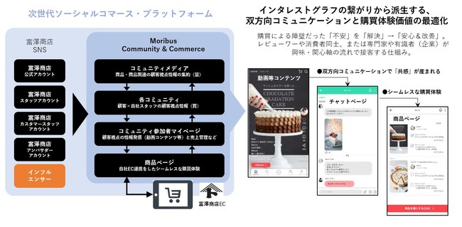 「Moribus Community&Commerce」イメージ