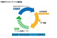 印刷関連業界における廃棄物のサーキュラーエコノミー実現へ実証実験