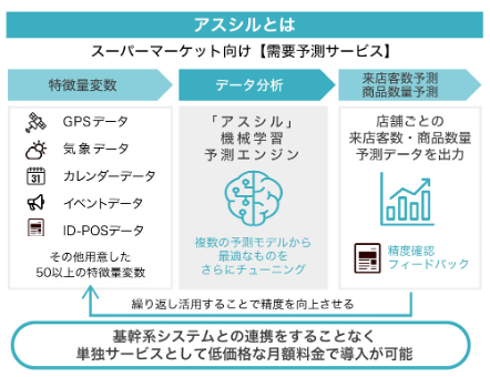 店頭の商品廃棄ロス・食品ロス削減へ期待。株式会社ipocaが、AI活用による店舗の来店人数予測「アスシル-来店人数予測」を提供開始。