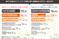 【集中できるオフィス環境】固定席orフリーアドレスで比較!働き方別で、求める「オフィス改善策」の違いが明らかに