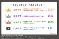【1分でオフィスタイプ診断】約4割が現状オフィスに不満と回答する中で“1,000人が選ぶ”人気1位の「理想のオフィス」の特徴とは？