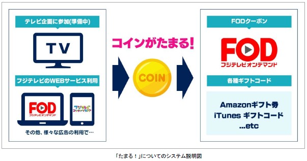 フジテレビ フジテレビのポイントサービス たまる が10月3日放送開始 メディアミックスa と連動企画を開始 Amazonギフト券 Itunesギフト コード等 約30種類のデジタルギフト券に交換 株式会社フジテレビジョンのプレスリリース