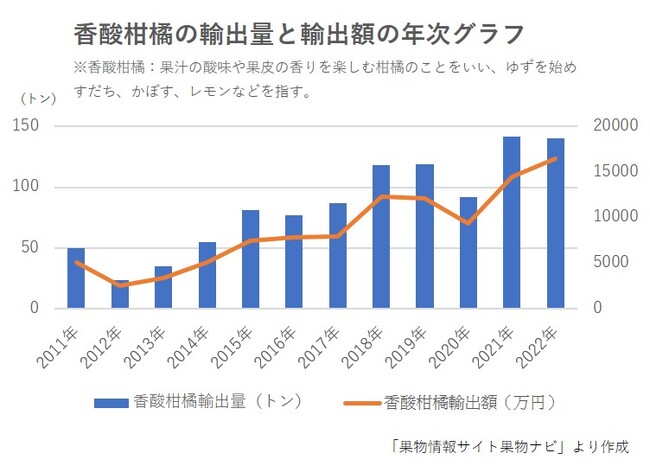 香酸柑橘の輸出量と輸出額の年次グラフ