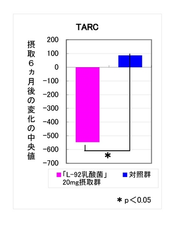 図3．血中マーカー（TARC）の変化