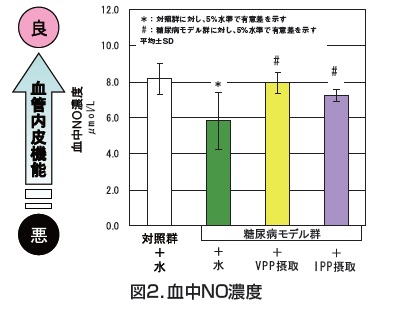 図2．血中NO濃度