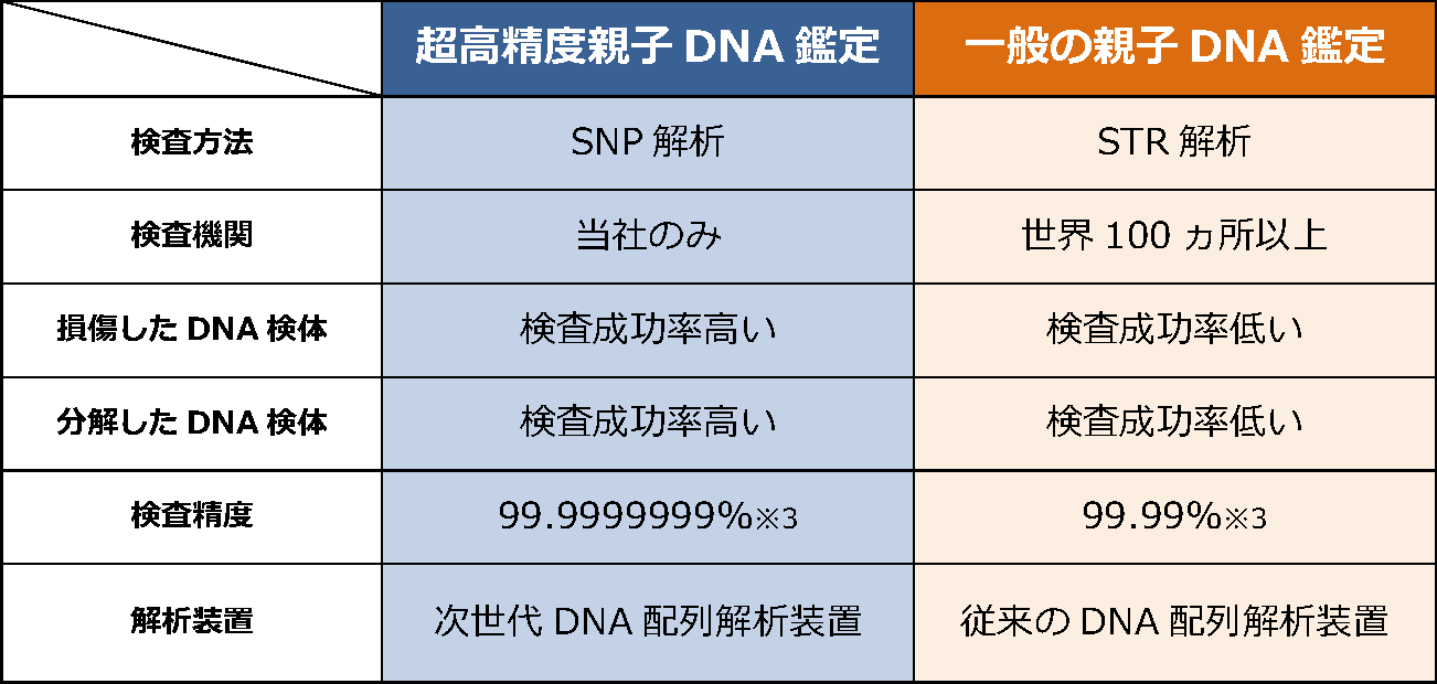 血縁関係に悩むすべての人に安心を 独自開発の新技術 超高精度親子dna鑑定 株式会社seednaのプレスリリース