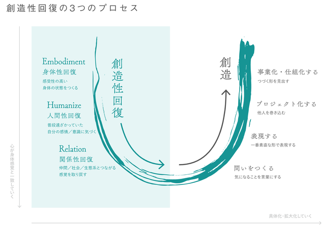 創造性回復の3つのプロセス