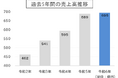 4期連続最高売上高を更新で堅調な成長を実現!オリジナル構法の誕生で技術革新が進むAQ Group 地域工務店との共創など、時流を据えた多角化戦略で事業拡大見込む