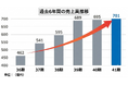 AQ Group 5期連続最高売上高を更新