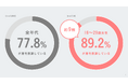 【2026年下半期 眉毛トレンド調査】ついに20代以下女性の約2人に1人が眉毛サロンを経験。男性も約4人に1人に。2,000名の意識調査から、眉美容の新常識を徹底解剖。