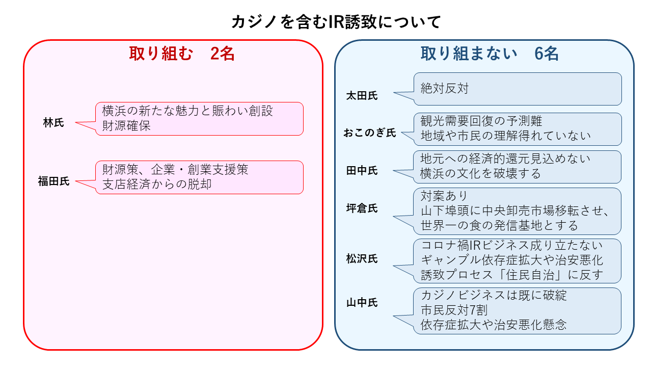 2021年横浜市長選挙 公開質問状への候補者の回答 国民生活産業 消費者団体連合会のプレスリリース