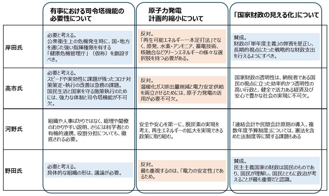 自由民主党総裁選挙 公開質問状への候補者の回答 国民生活産業 消費者団体連合会のプレスリリース