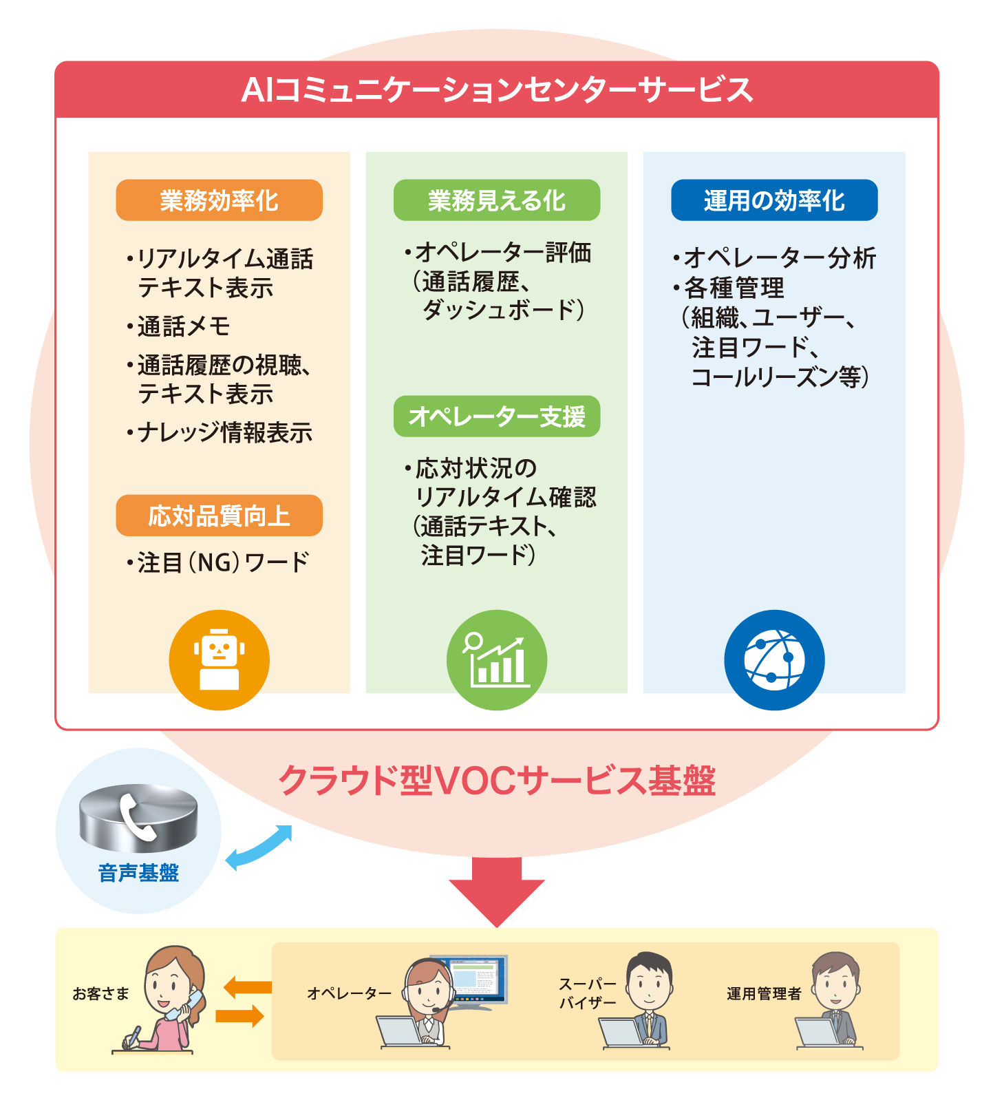 Aiコミュニケーションセンターサービス Aicc の提供開始について ｎｔｔネオメイトのプレスリリース