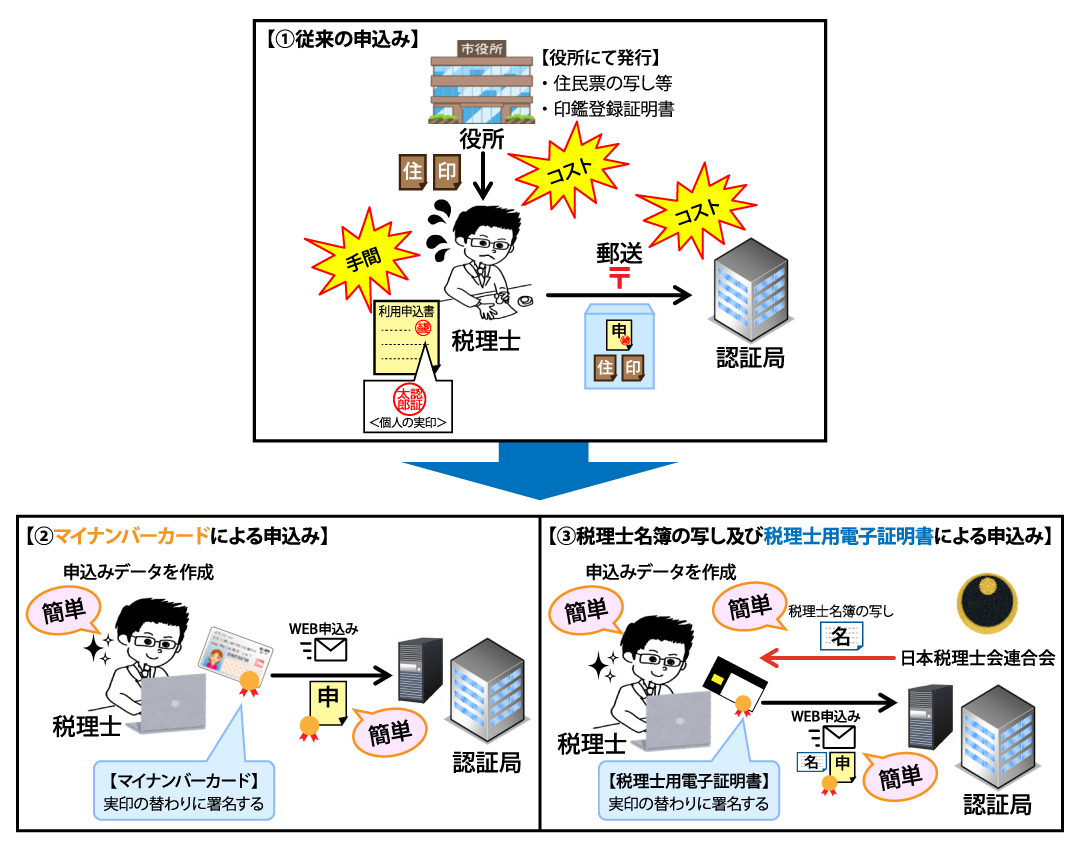 税理士用電子証明書の発行申込み に関する マイナンバーカード等を用いた業界初の完全電子化について ｎｔｔネオメイトのプレスリリース