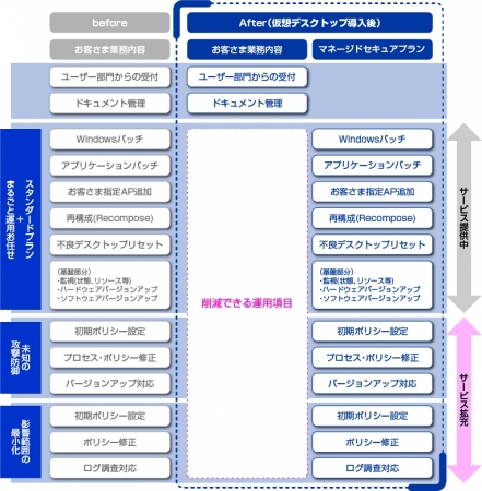 図２AQStage仮想デスクトップ マネージドセキュアプラン導入後の運用業務イメージ