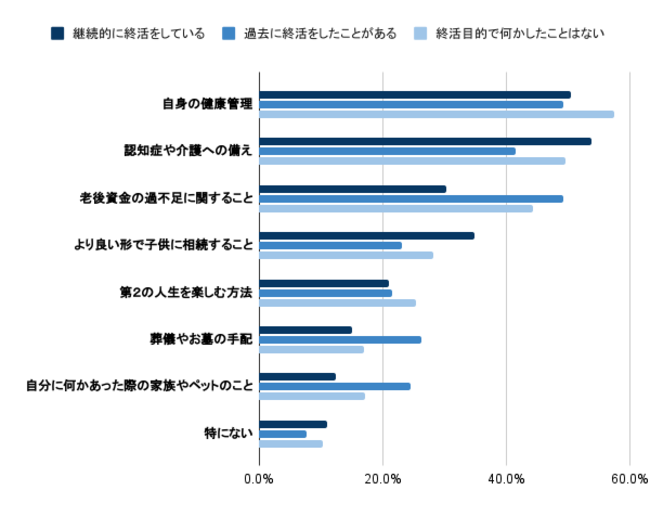 Q.今後の人生においてどのようなことが気になりますか？（n=1089）