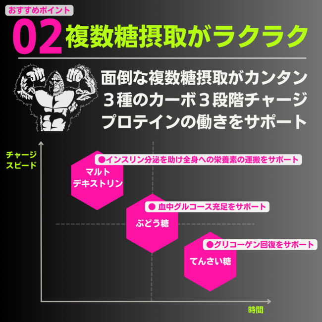 面倒な複数糖摂取がカンタン! 面倒な複数糖摂取がカンタン!