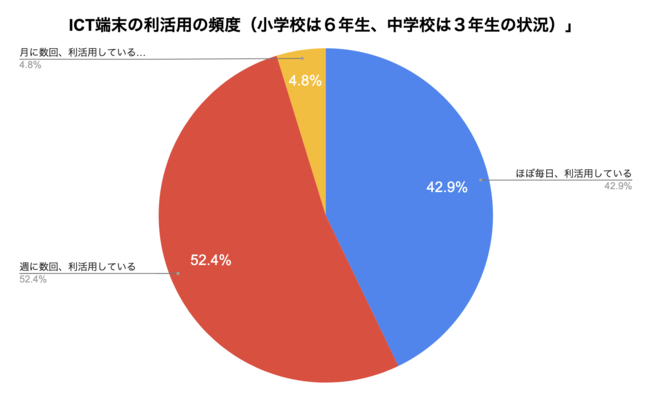 岡山県高梁市の小中のICT端末活用状況「ほぼ毎日利用している」「週に数回利用している」を合わせて95.3％