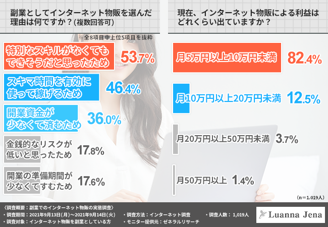 人気の副業 インターネット物販 7割近くの方が数ある副業の中で最も簡単に収益をあげやすいと回答 物販 を副業にするメリットとは 株式会社クウォンツのプレスリリース