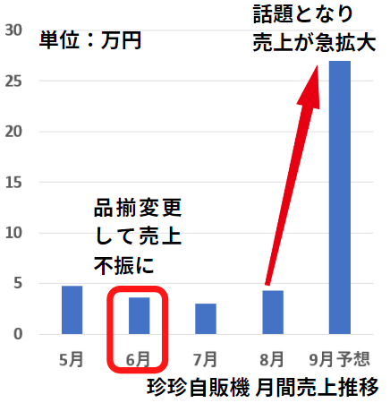 群馬の迷所 利根書店 珍珍自販機 がtwitterでバズり ネットニュースに掲載され6倍の売上達成 5日間で1ヶ月分の売上達成 株式会社プリマベーラのプレスリリース