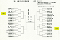 若手棋士が盤上で繰り広げる熱き戦い!若手棋士の登竜門が今年も「第15期加古川青流戦」5月17日(土)開幕