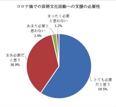 参照：2020年6月 ニッセイ基礎研究所が公益社団法人企業メセナ協議会と共同で、同協議会会員企業・団体を対象に実施した「新型コロナウィルス感染症による企業メセナ活動への影響に関するアンケート調査」より