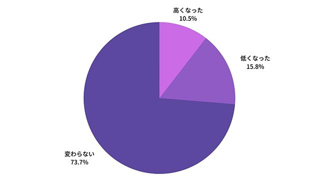 本業のモチベーションの変化について