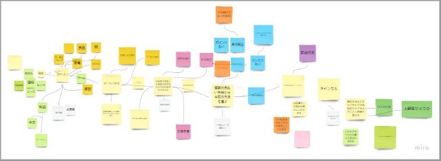 学生が概念モデリングを体験した際のオンラインホワイトボードツールの画面