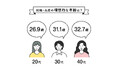 不妊治療専門の浅田レディースクリニック、「妊娠・出産における年代別意識調査」を実施