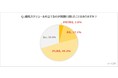 － 4月から保険適用範囲拡大の「不妊治療」に関する意識調査を実施 －　不妊治療中患者の約7割が「仕事との両立が困難」と感じていることが判明