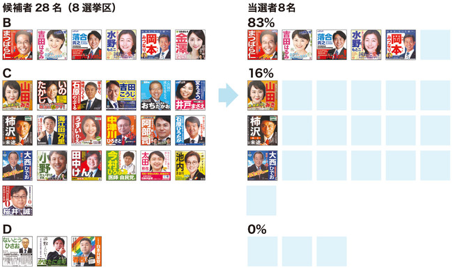 8選挙区28名ポスター投票日前判定