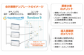 ユニリタ、キヤノンITSの協力のもと「プロセス志向のシステム導入ソリューション」の提供を開始