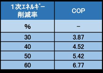 表１. COPと省エネルギー率の関係