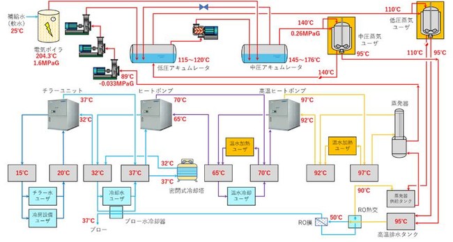 図１　工場排熱利用と熱の再利用によるオール電化システム概略フロー
