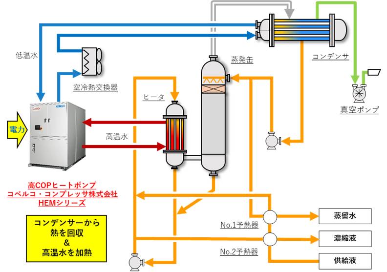 省エネ型ヒートポンプ式低温蒸発装置」の特許を取得｜木村化工機株式