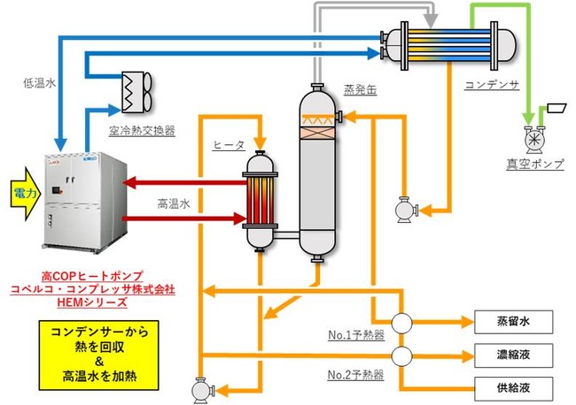 図：省エネ型ヒートポンプ式低温蒸発装置