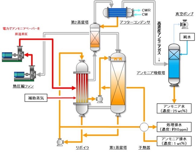 図５：MVR式アンモニア回収装置