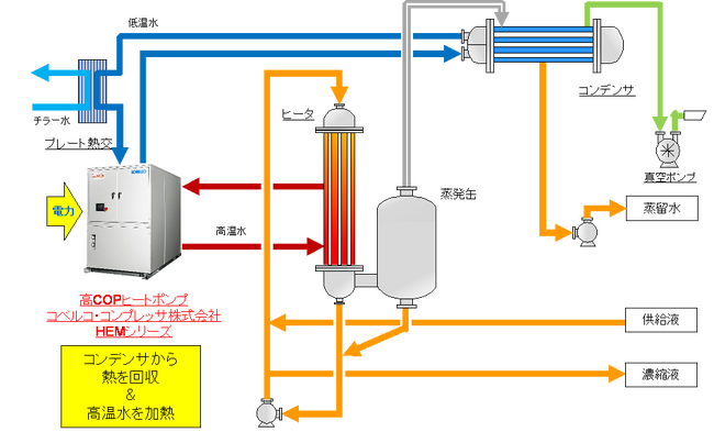 図1.省エネ型ヒートポンプ式　低温蒸発装置 イメージ