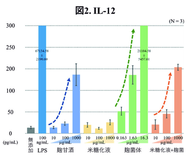 図2.IL-12 