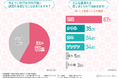 【今年の夏はのんびり旅行がトレンド？】旅行のお悩みは乾燥による肌荒れ！2人に1人はアメニティグッズでのスキンケアに満足していない結果に