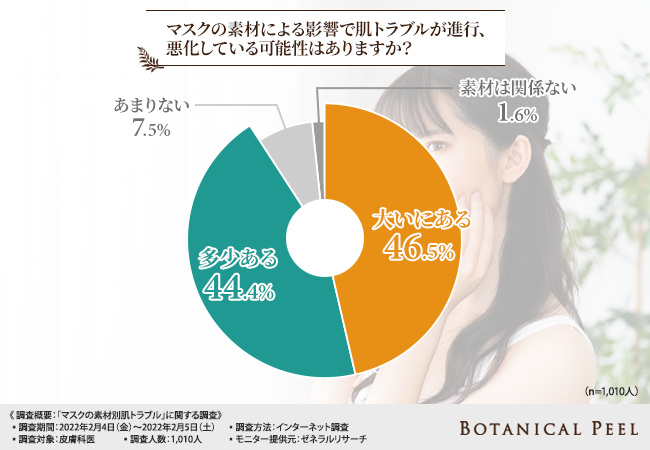 いつものマスクが肌荒れの原因かも マスクの素材によって肌トラブルが変わる 皮膚科医に徹底調査 株式会社credeaのプレスリリース