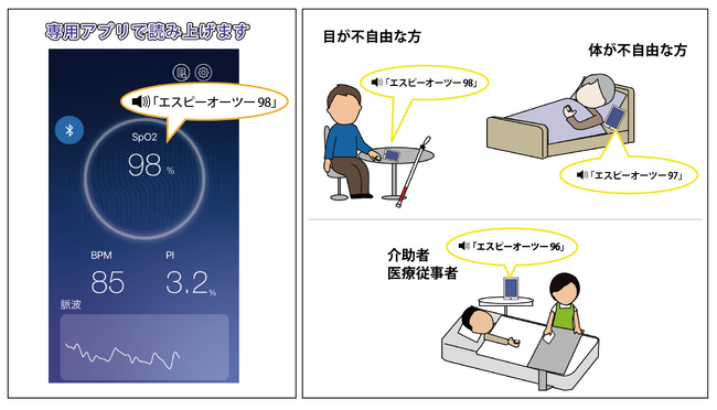 SpO2を耳で知る　測定値読み上げ機能搭載アプリ