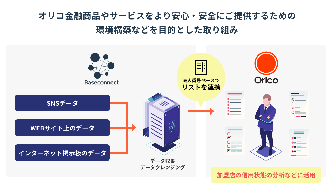 オリコ Baseconnectとaiを活用した加盟店調査に係わる実証実験を開始 オリコのプレスリリース