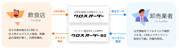 オリコ 飲食店と卸売業者をつなぐプラットフォーム クロスオーダー を提供するクロスマート株式会社と業務提携を開始 オリコのプレスリリース