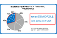 総合病院向け診療予約システム『Med-Well』の利用状況を公開