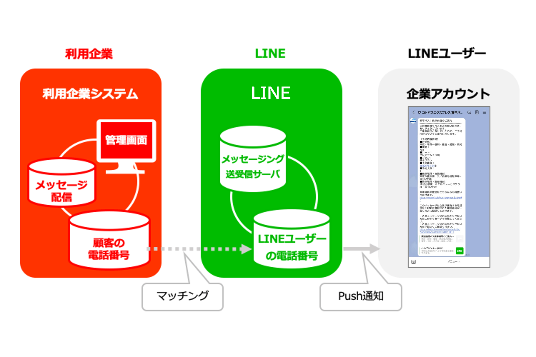 Line通知メッセージ を活用した予約前日のリマインド通知を琴平バスで開始 株式会社クラブネッツのプレスリリース