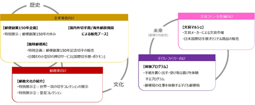 21年8月25日 水 8月30日 月 開催 日本国際切手 展21 10年ぶりに日本で開催 郵便創業150年特別展示 にてオリンピック パラリンピック記念切手や原画を公開 日本国際切手 展21pr事務局のプレスリリース